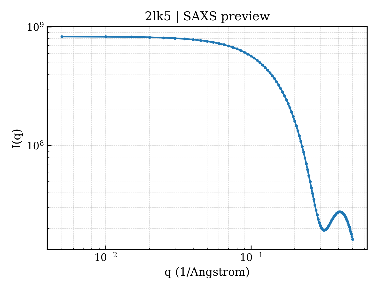 SAXS profile for 2lk5