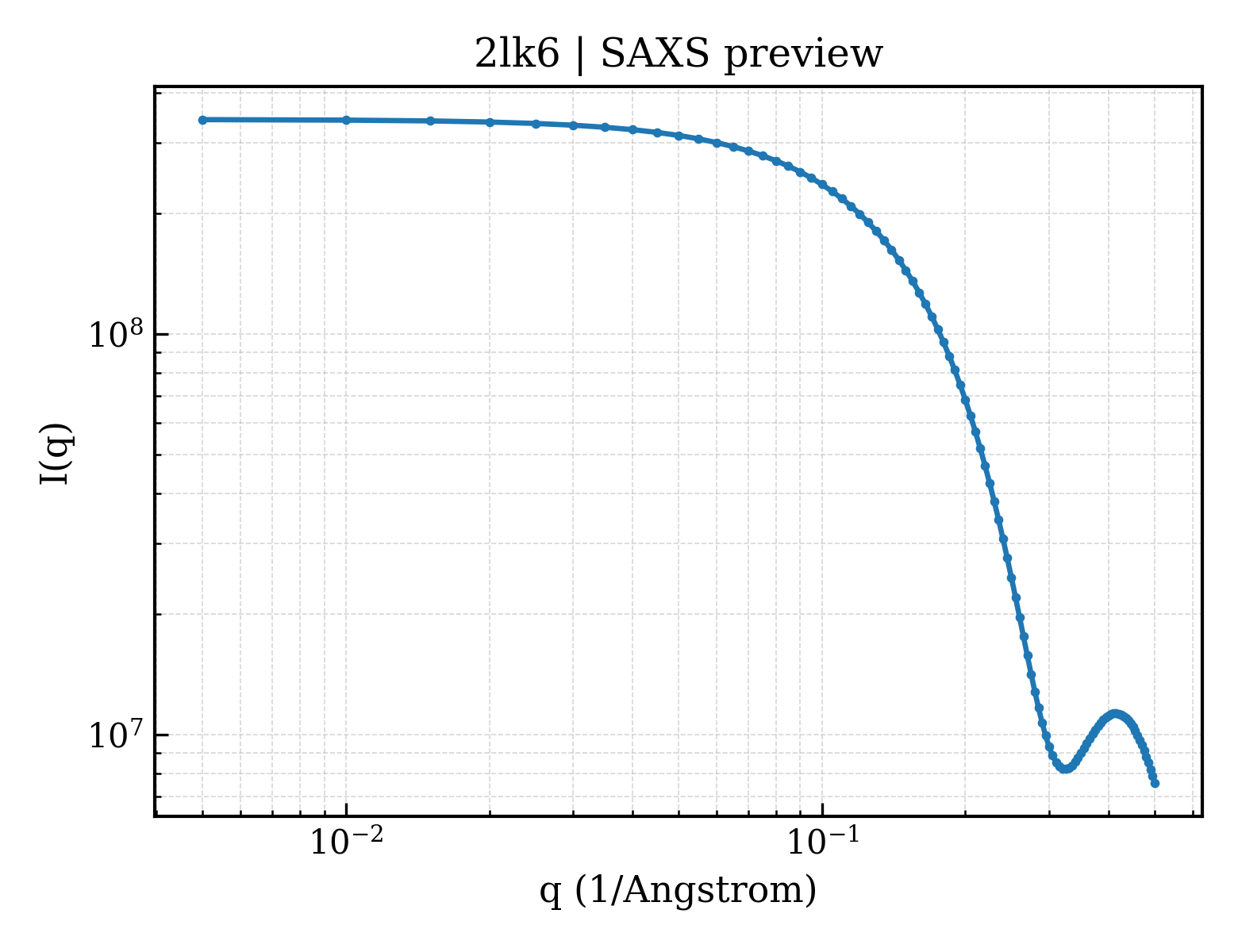 SAXS profile for 2lk6