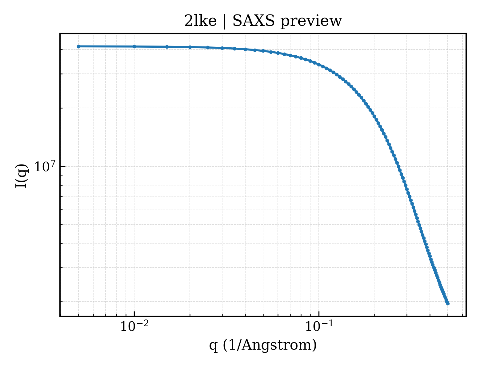 SAXS profile for 2lke