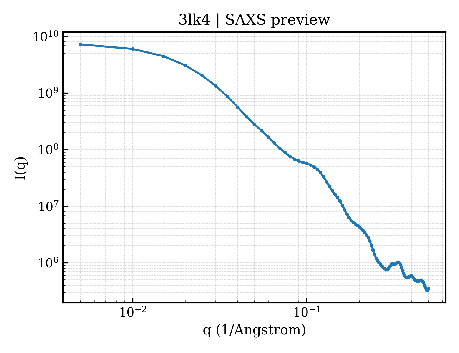 SAXS profile for 3lk4