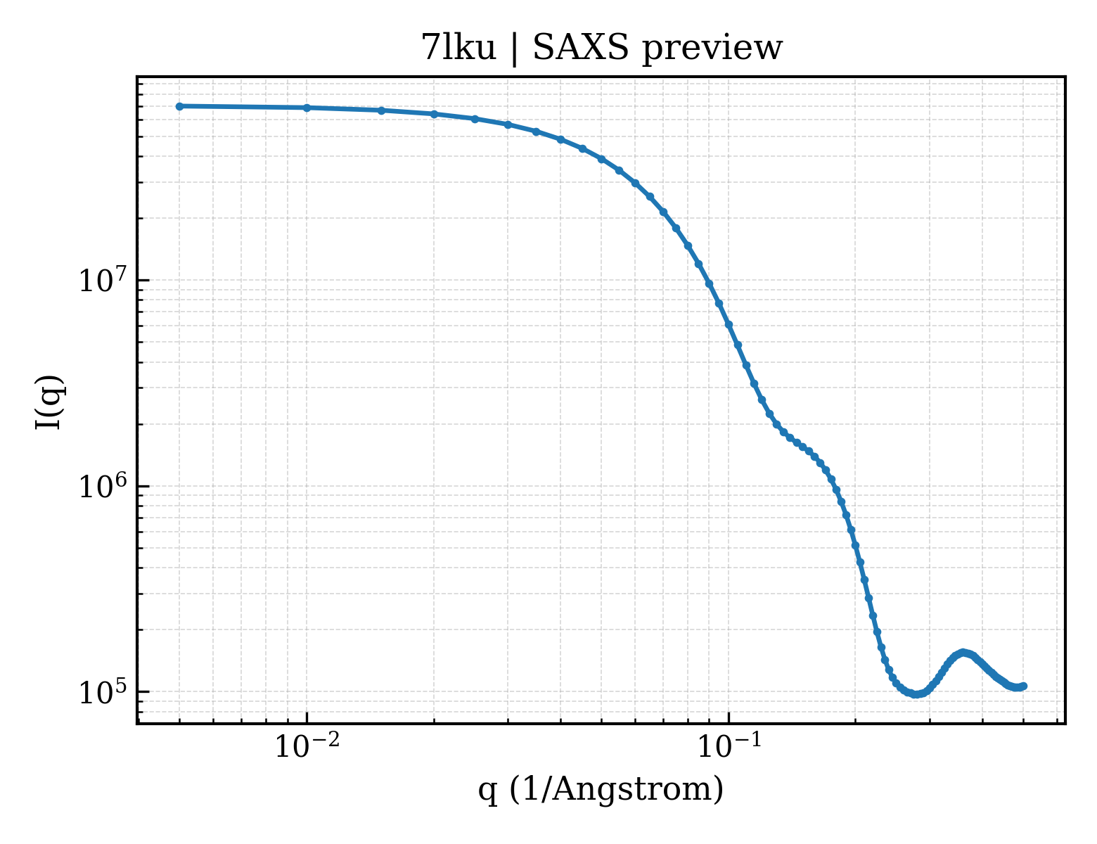SAXS profile for 7lku