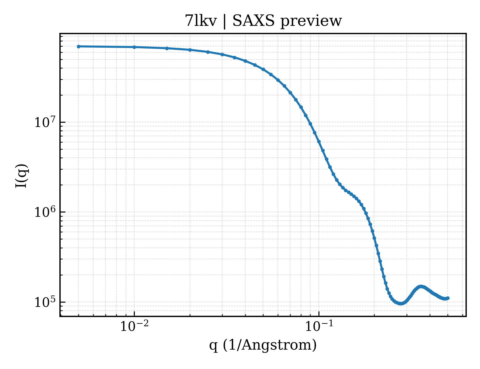 SAXS profile for 7lkv