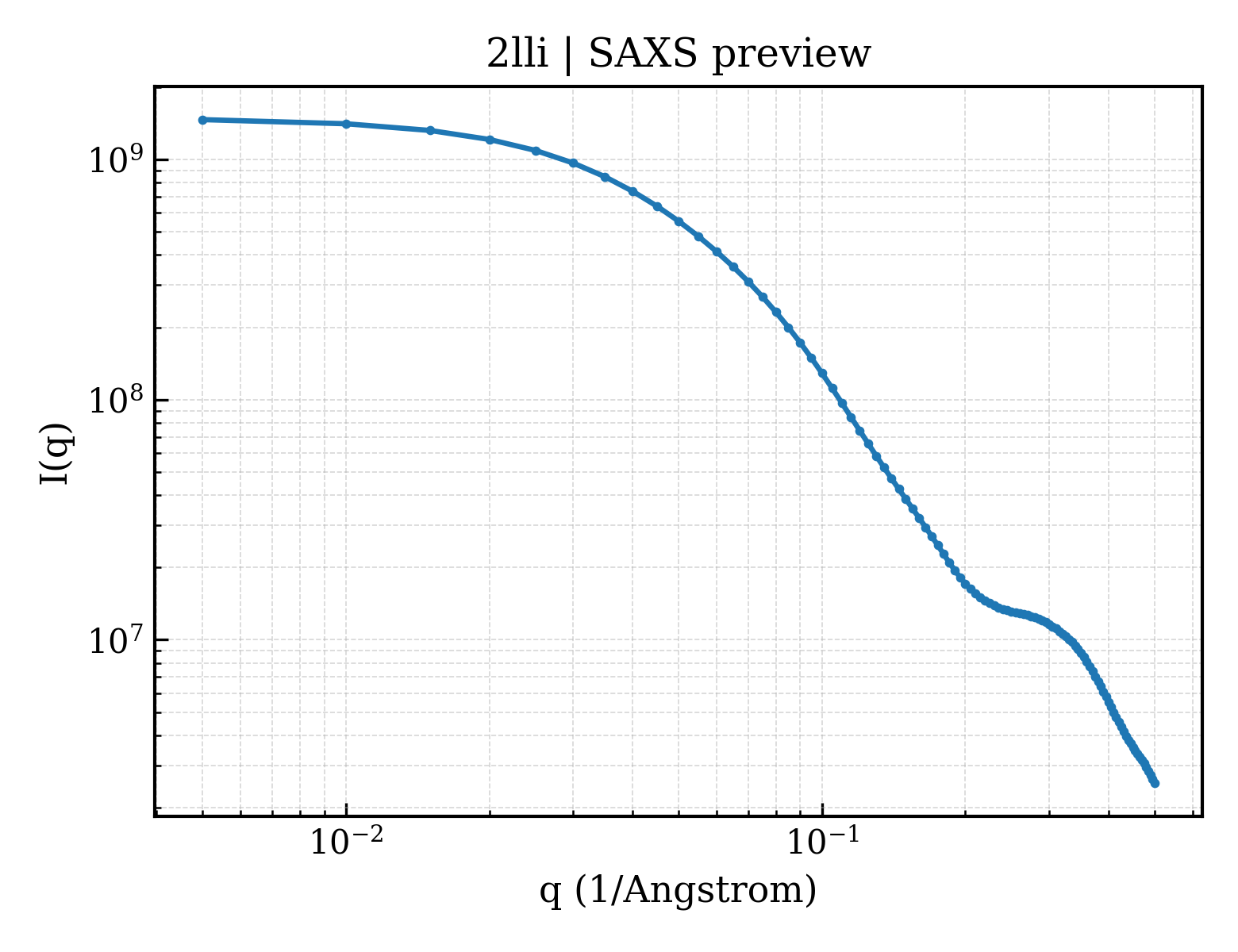 SAXS profile for 2lli
