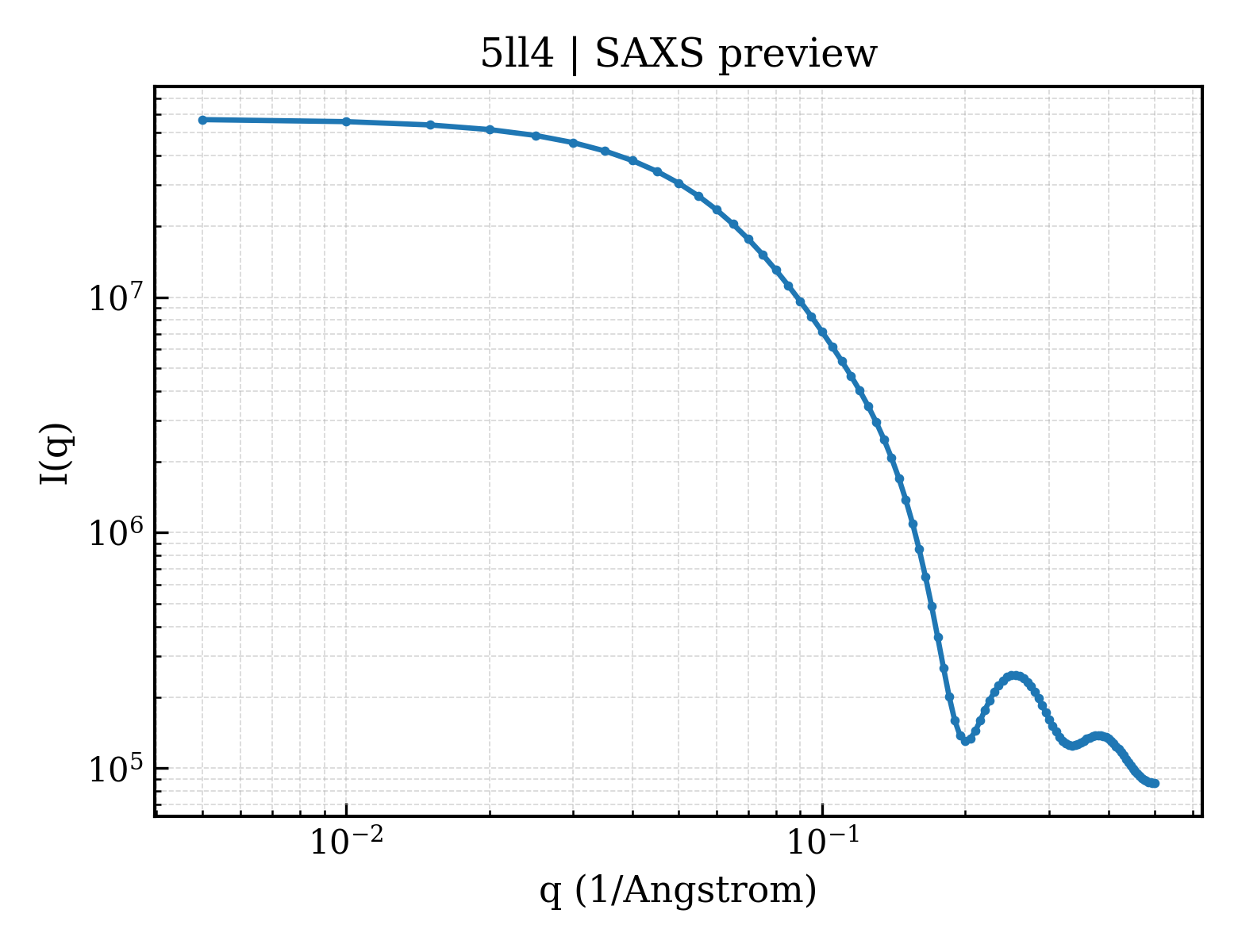 SAXS profile for 5ll4