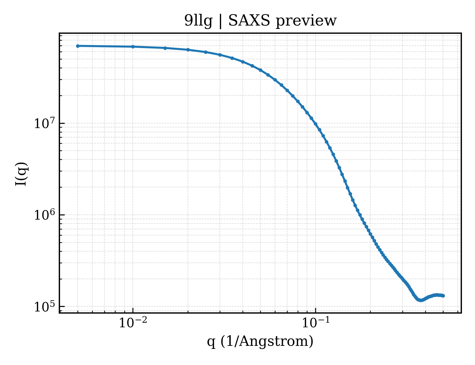 SAXS profile for 9llg