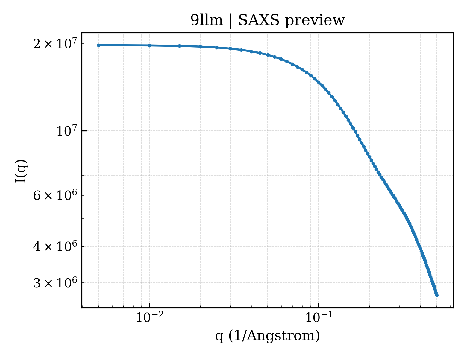 SAXS profile for 9llm