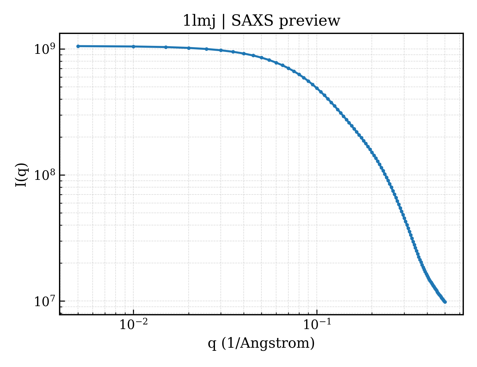 SAXS profile for 1lmj