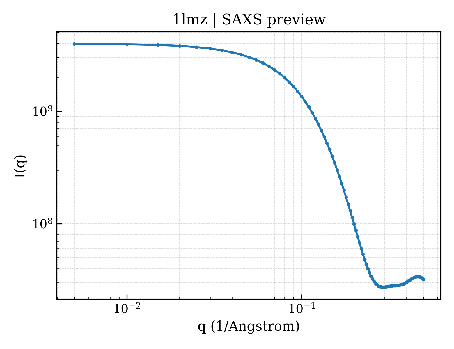 SAXS profile for 1lmz