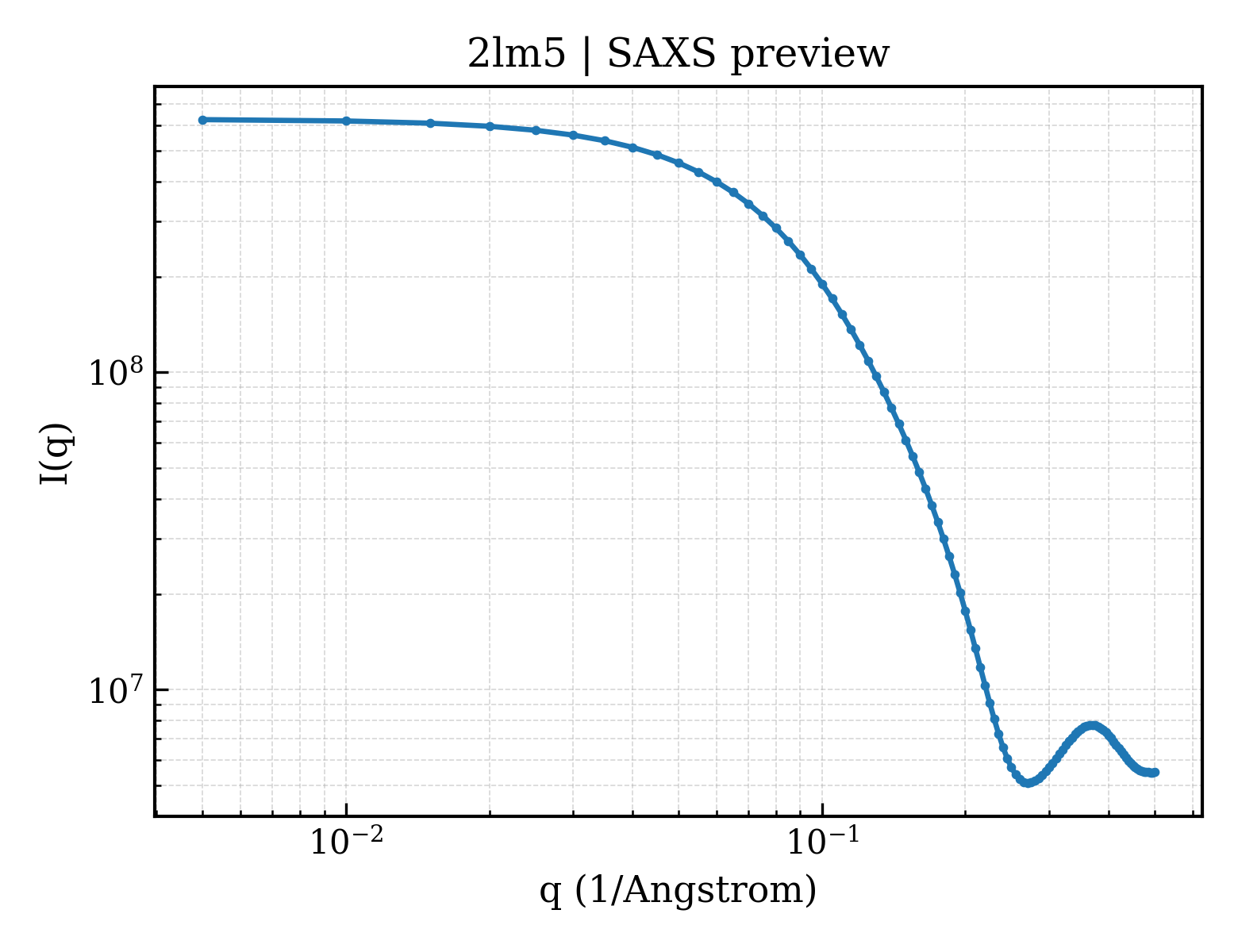 SAXS profile for 2lm5