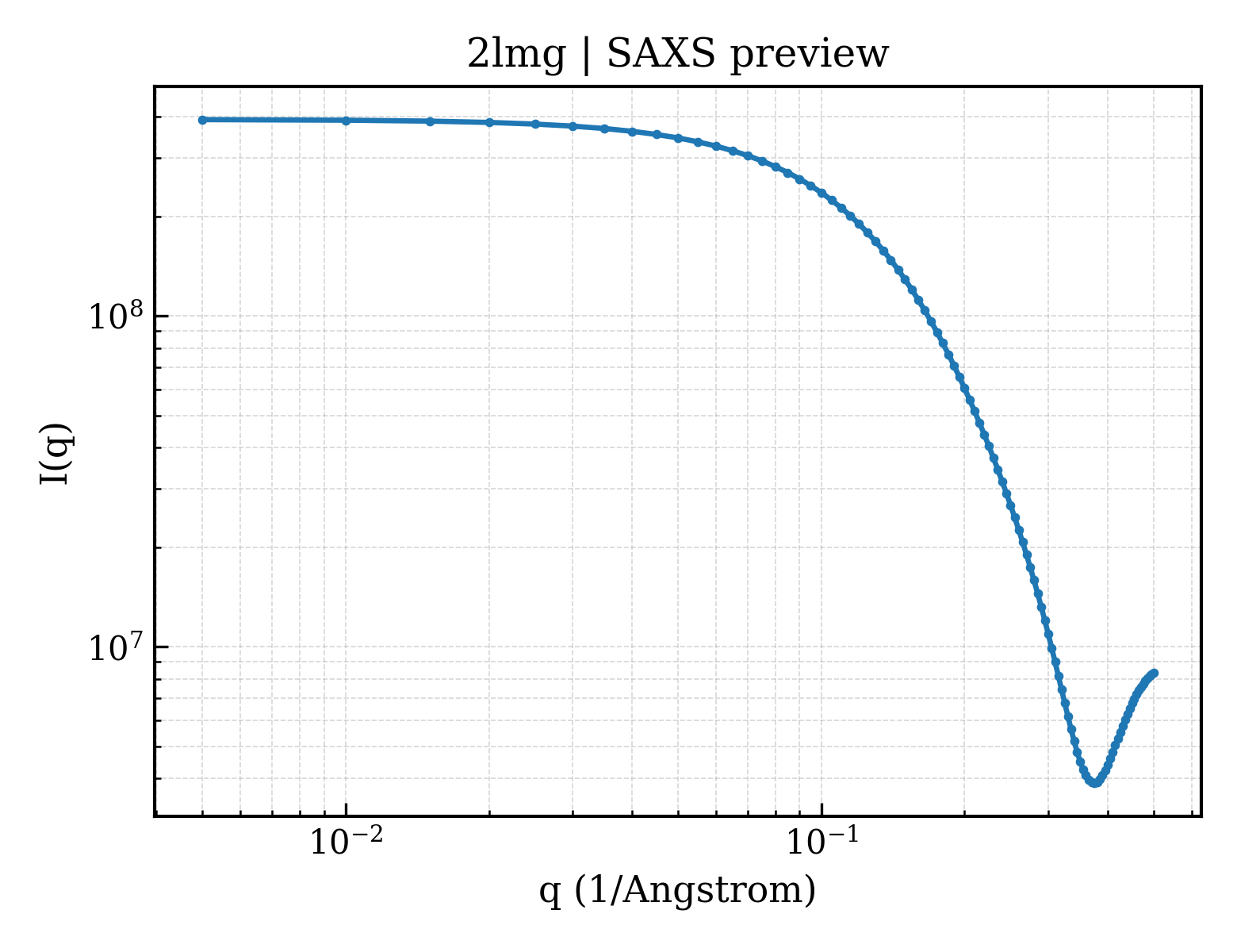 SAXS profile for 2lmg