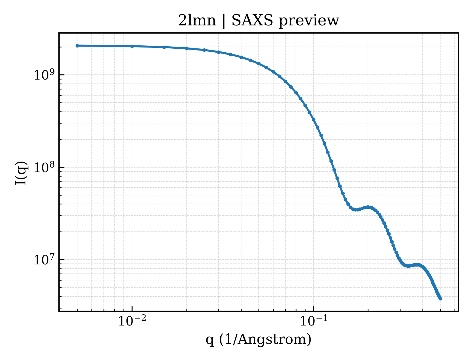 SAXS profile for 2lmn