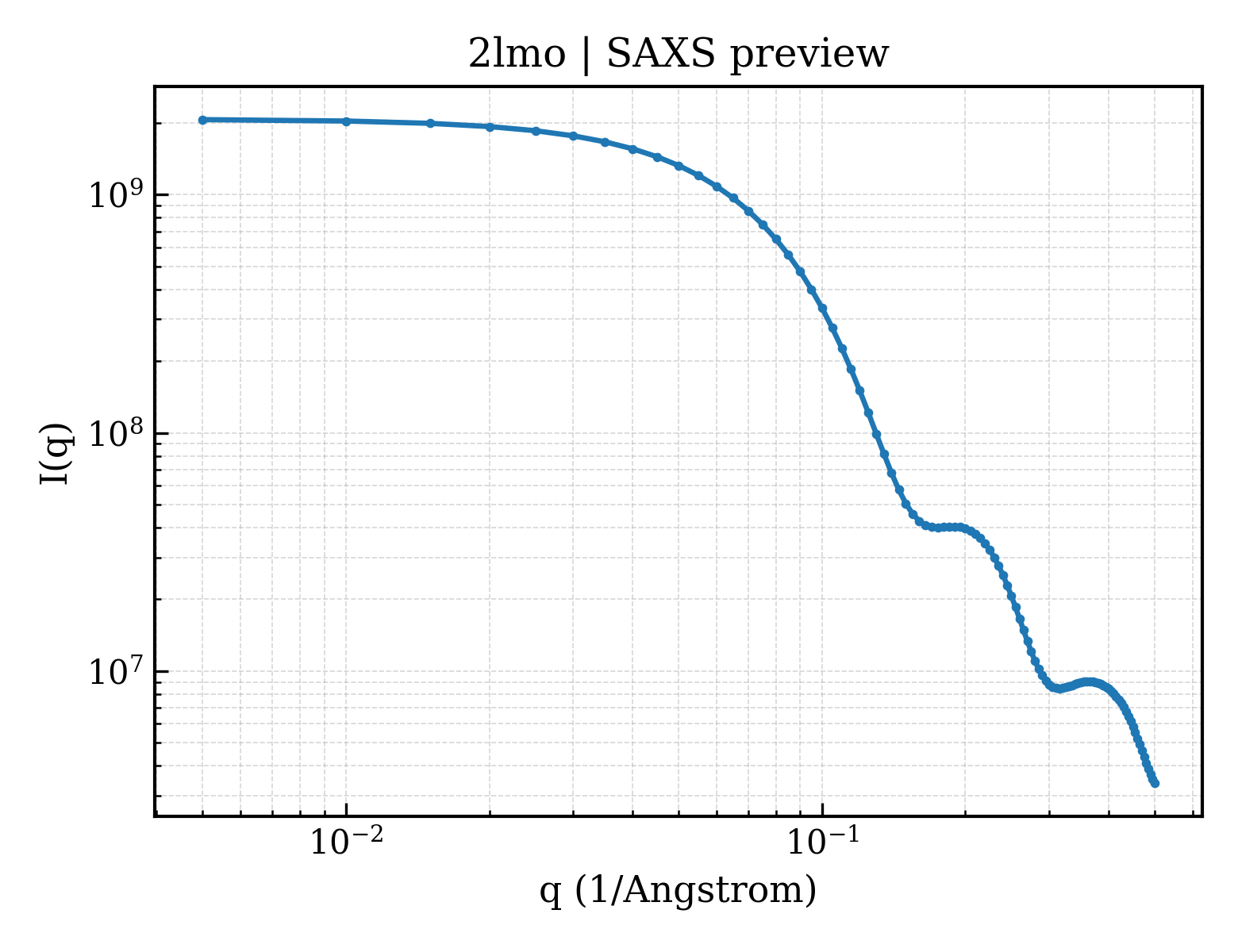 SAXS profile for 2lmo