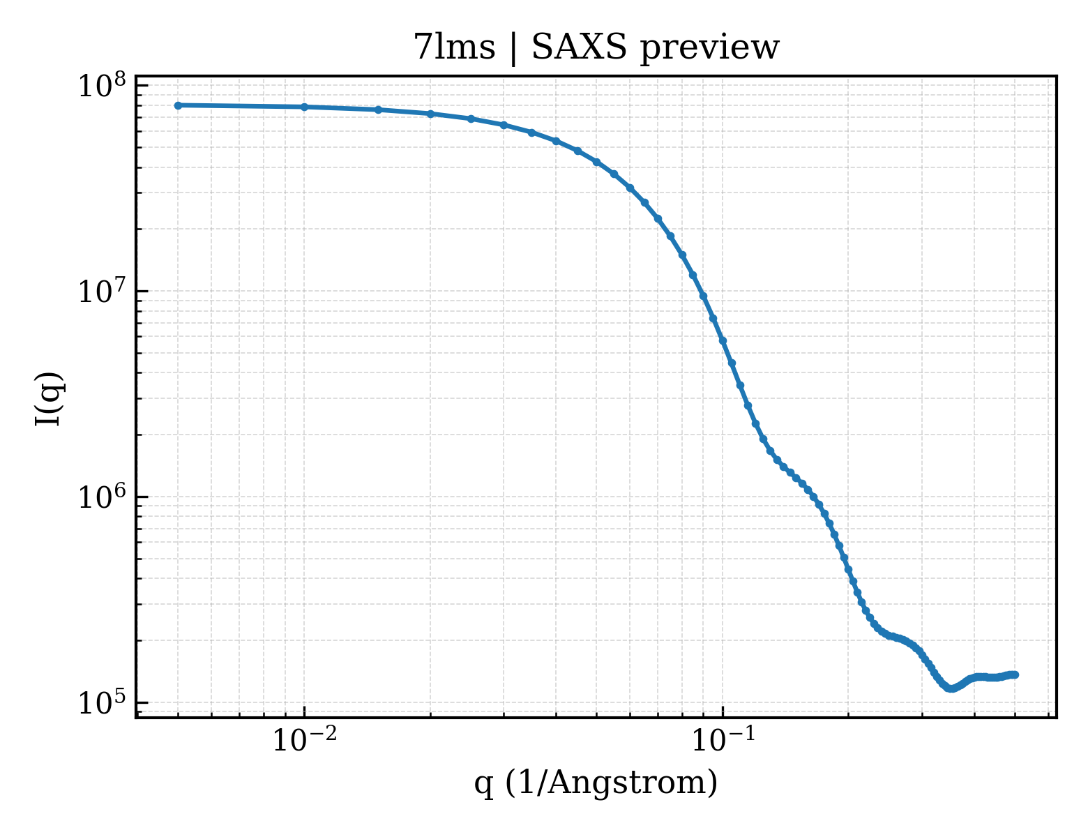 SAXS profile for 7lms