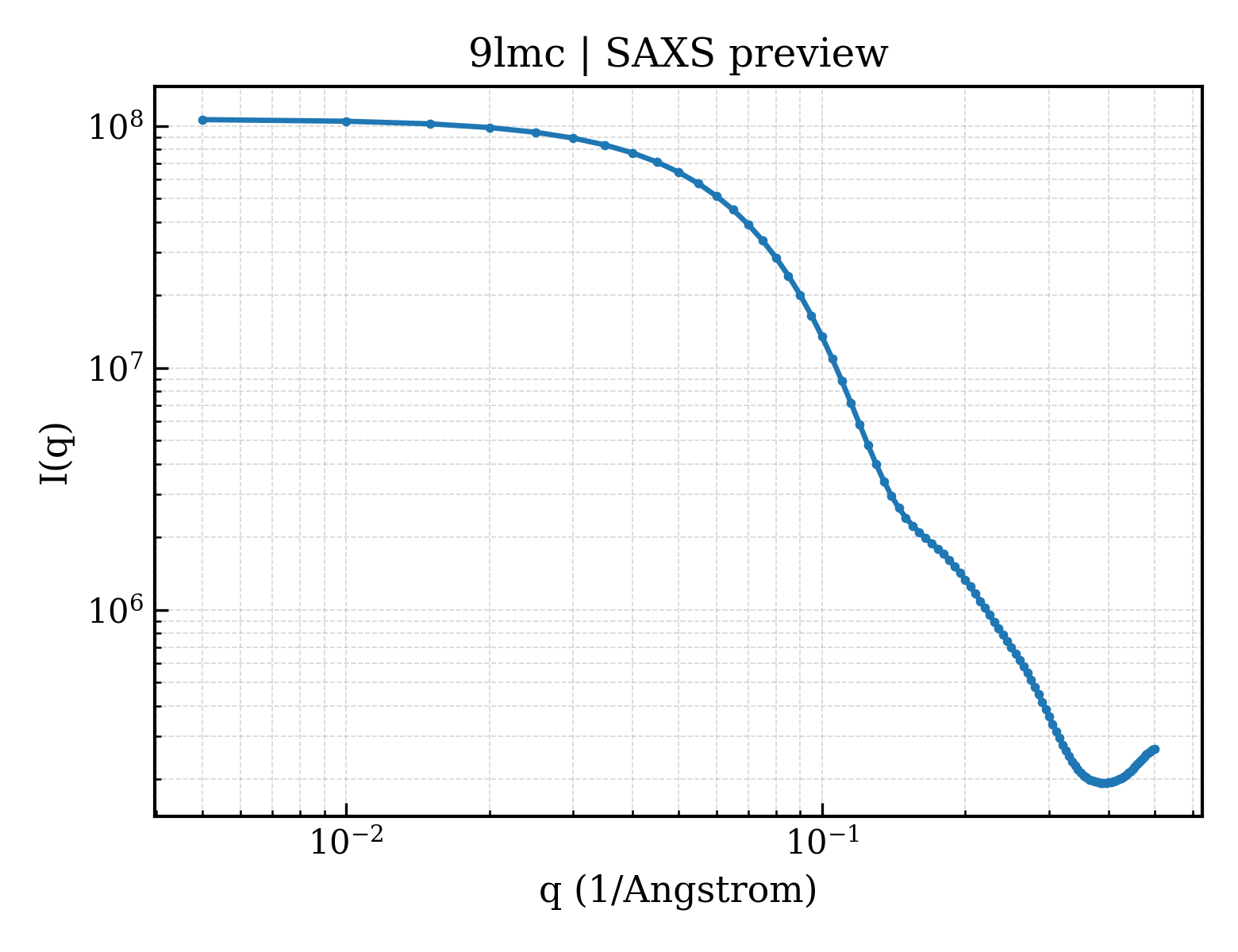 SAXS profile for 9lmc