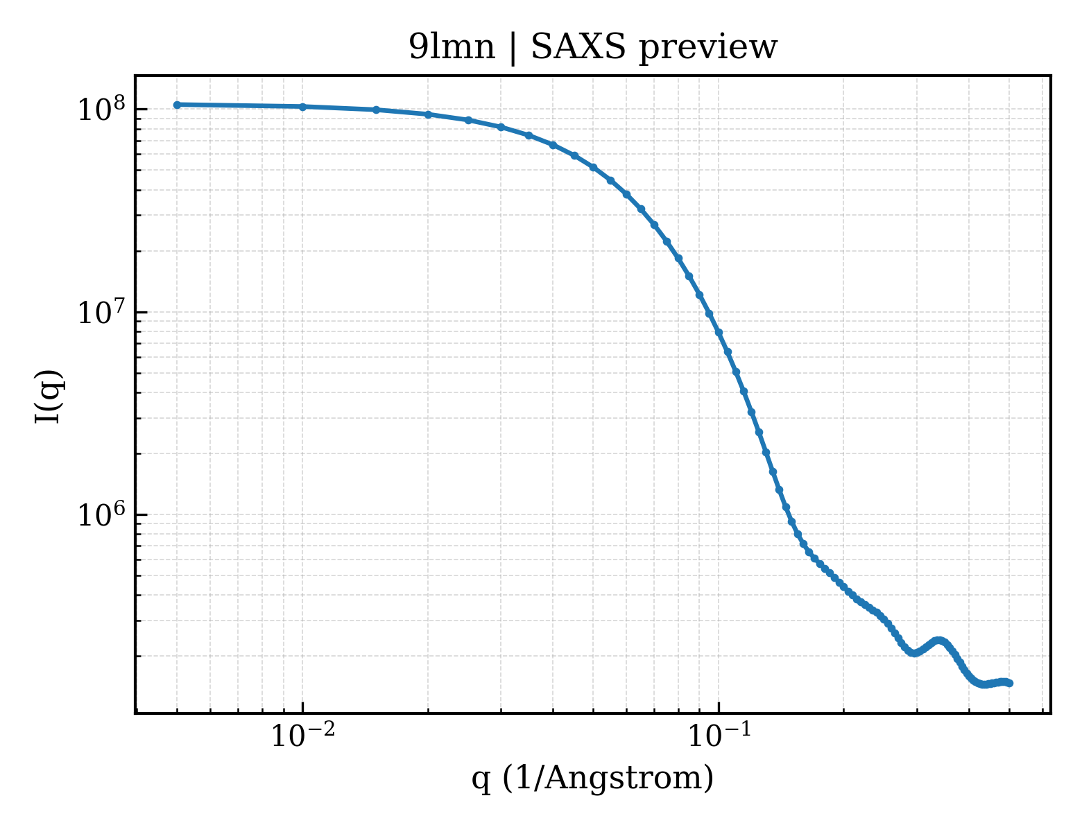 SAXS profile for 9lmn