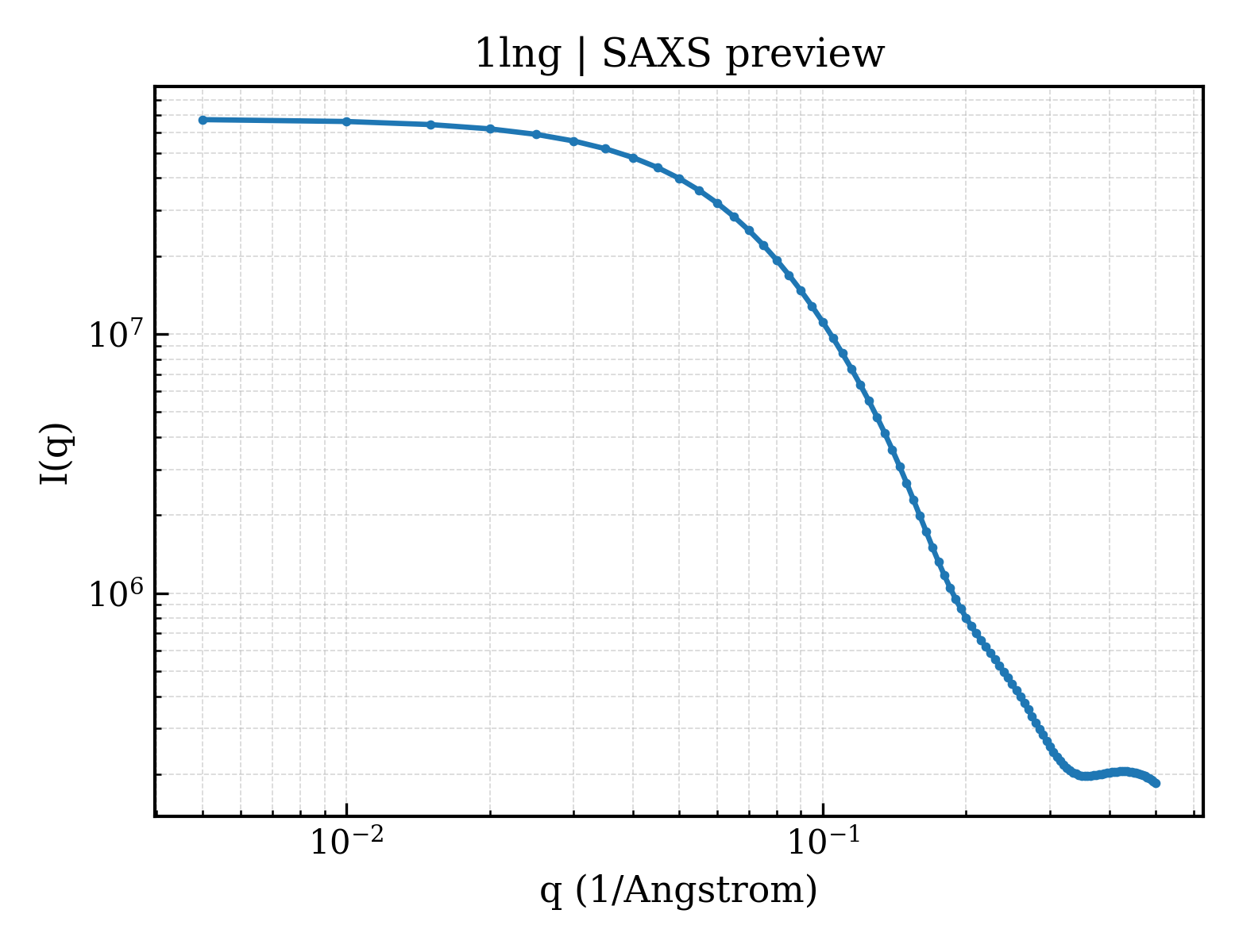 SAXS profile for 1lng