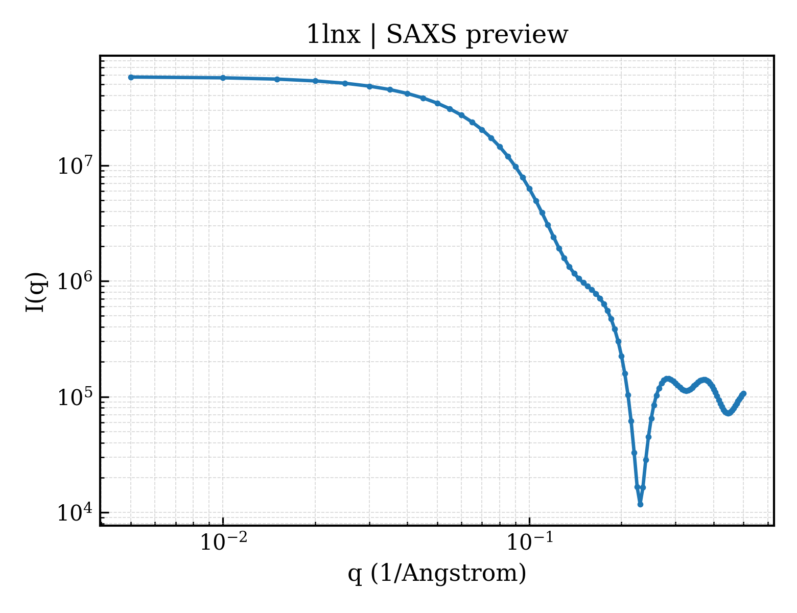 SAXS profile for 1lnx