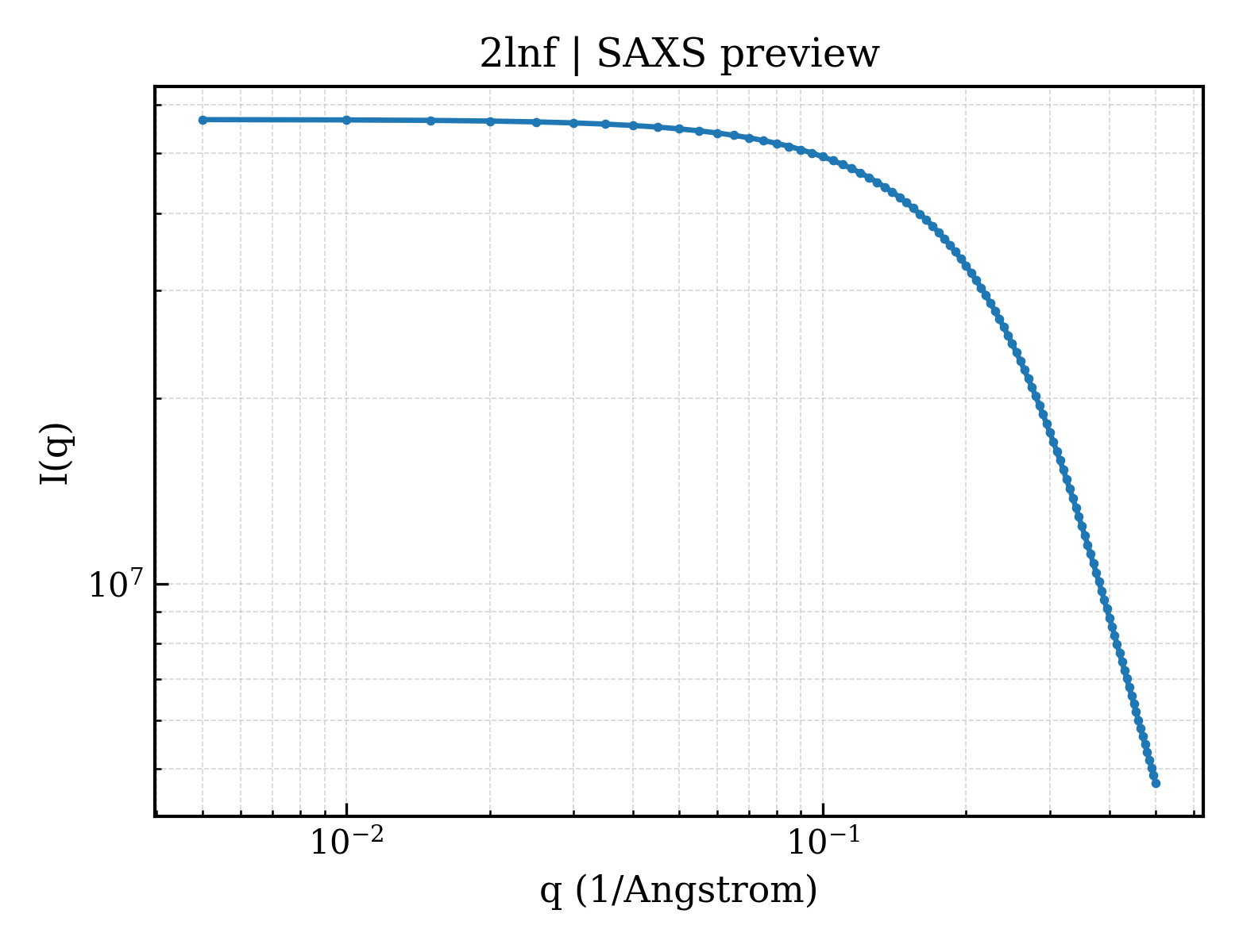 SAXS profile for 2lnf