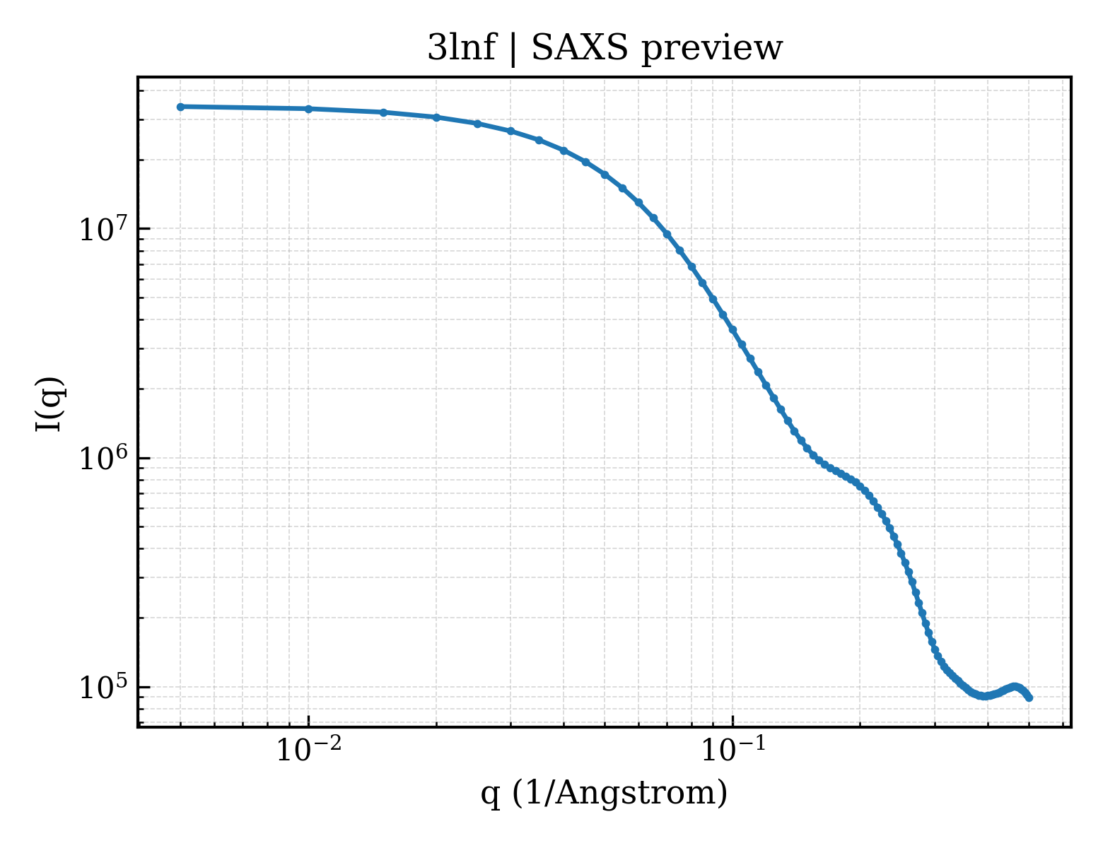 SAXS profile for 3lnf
