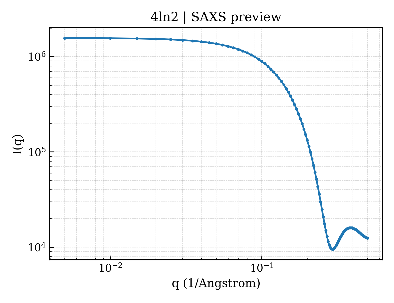 SAXS profile for 4ln2