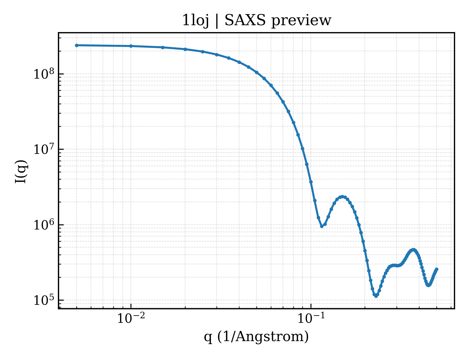SAXS profile for 1loj