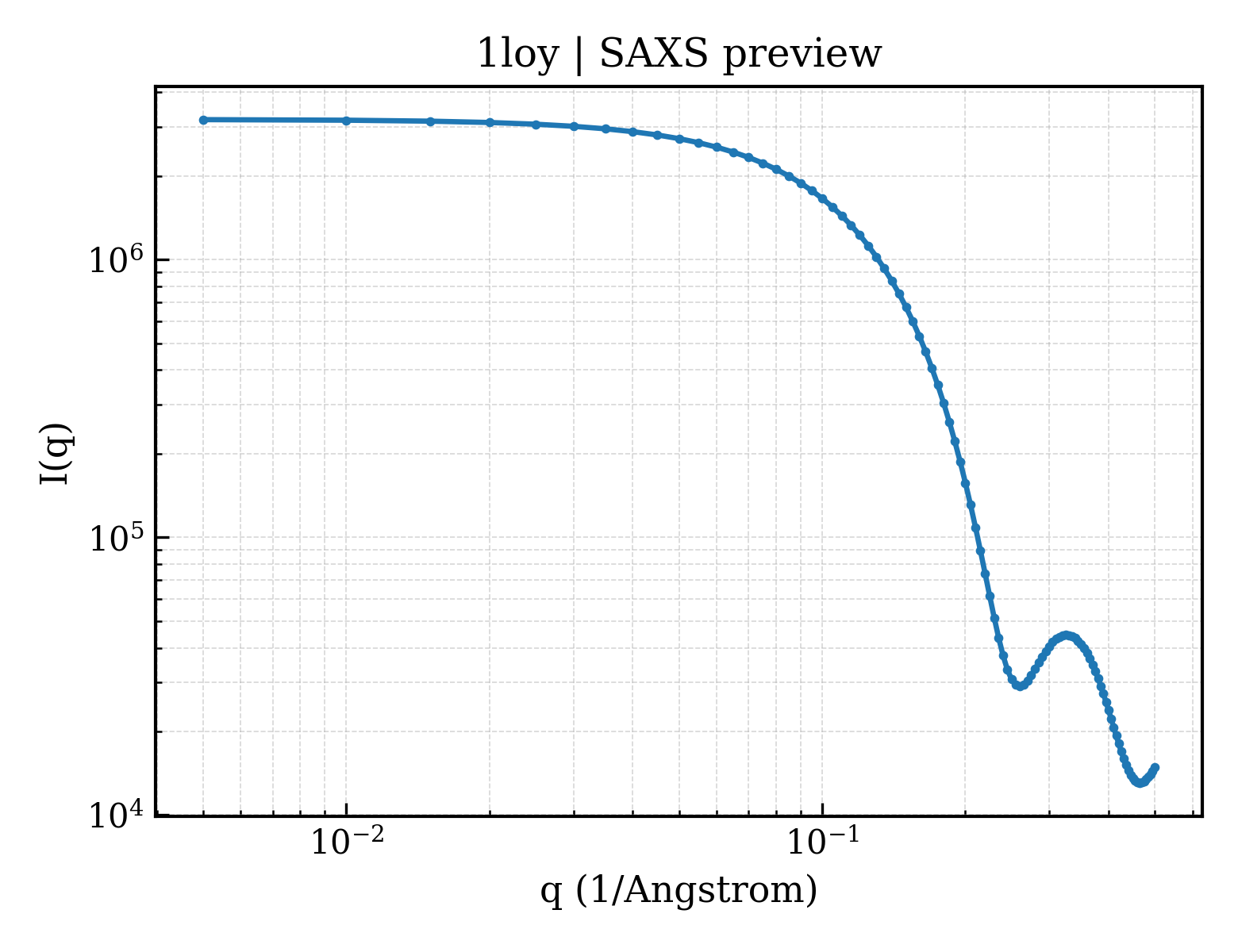 SAXS profile for 1loy