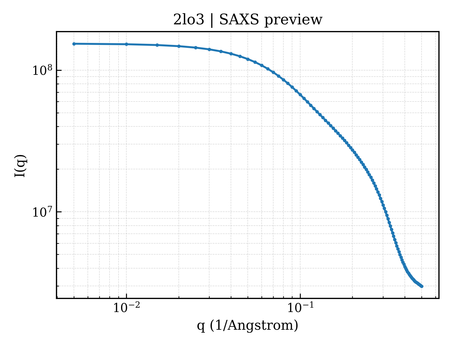 SAXS profile for 2lo3