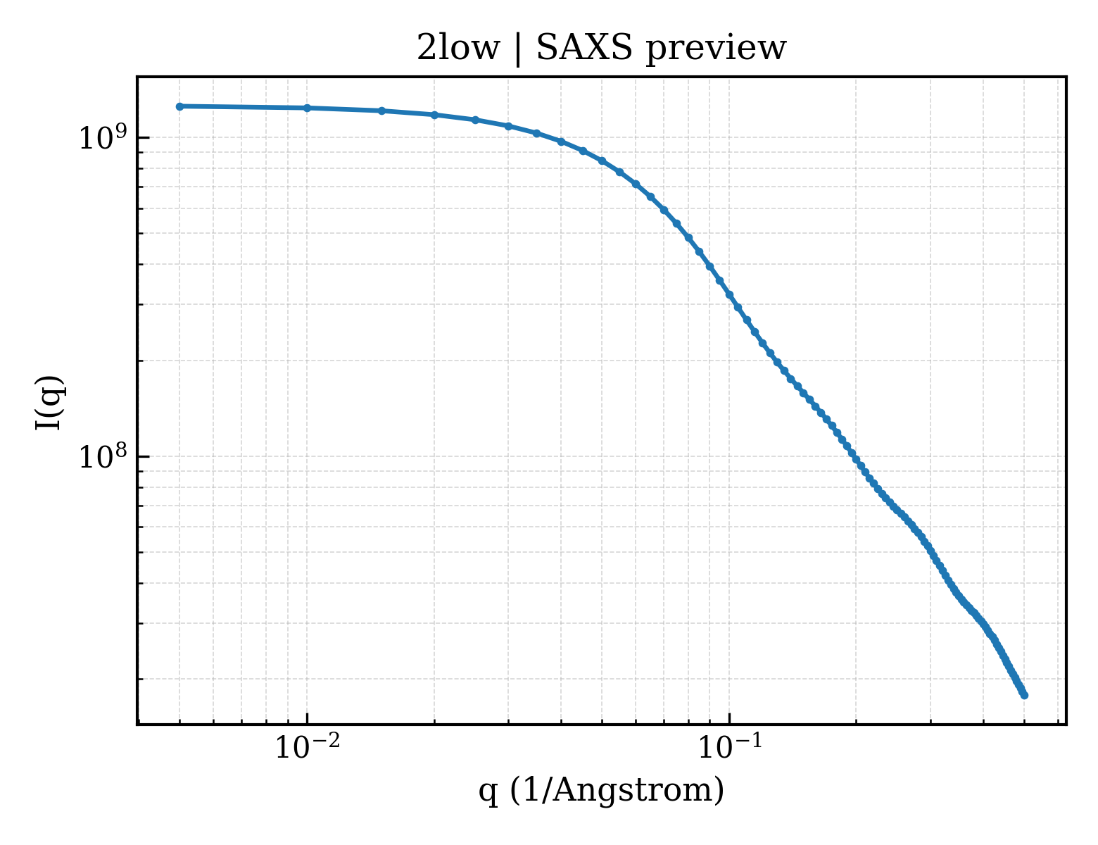 SAXS profile for 2low