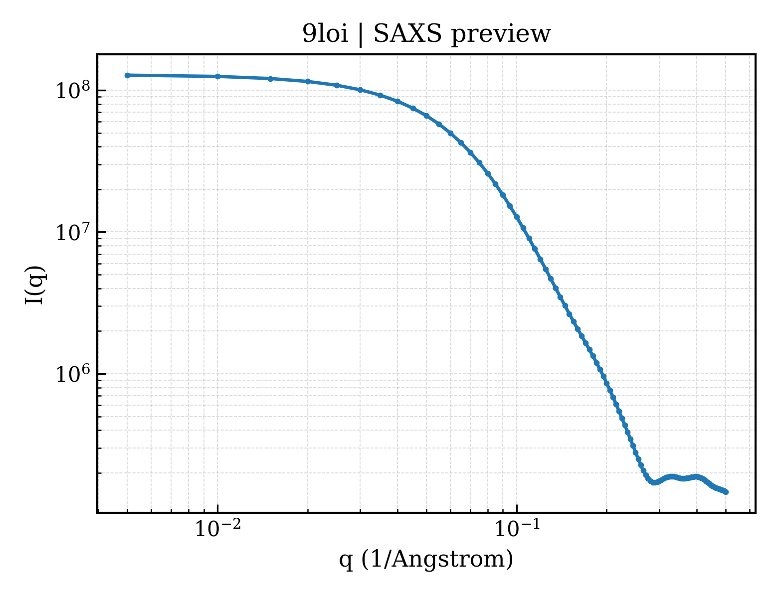 SAXS profile for 9loi