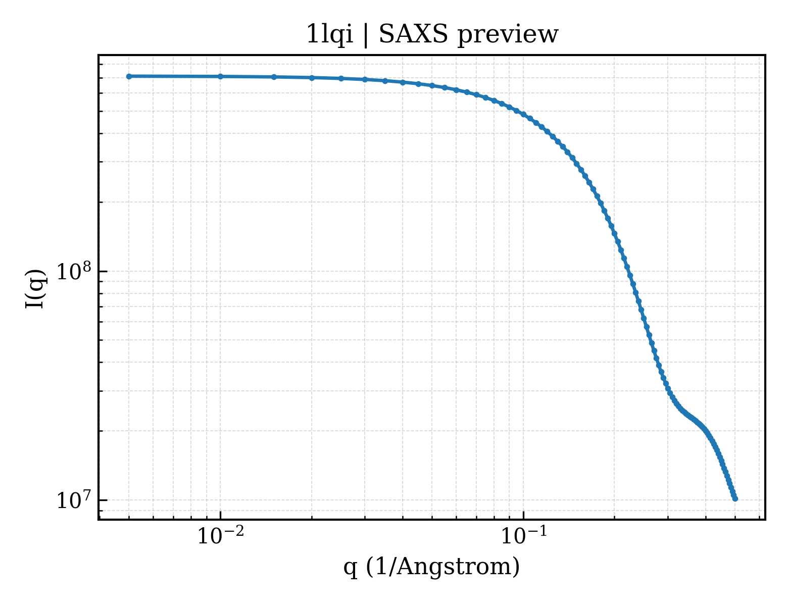 SAXS profile for 1lqi