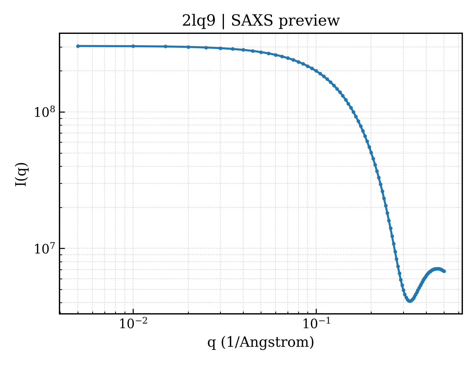 SAXS profile for 2lq9