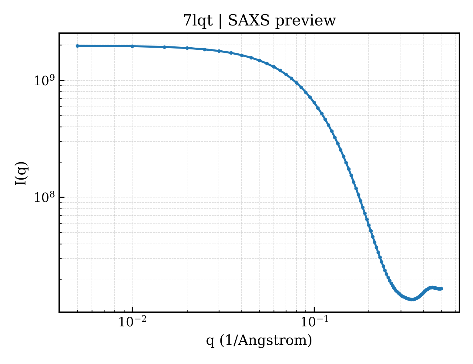 SAXS profile for 7lqt