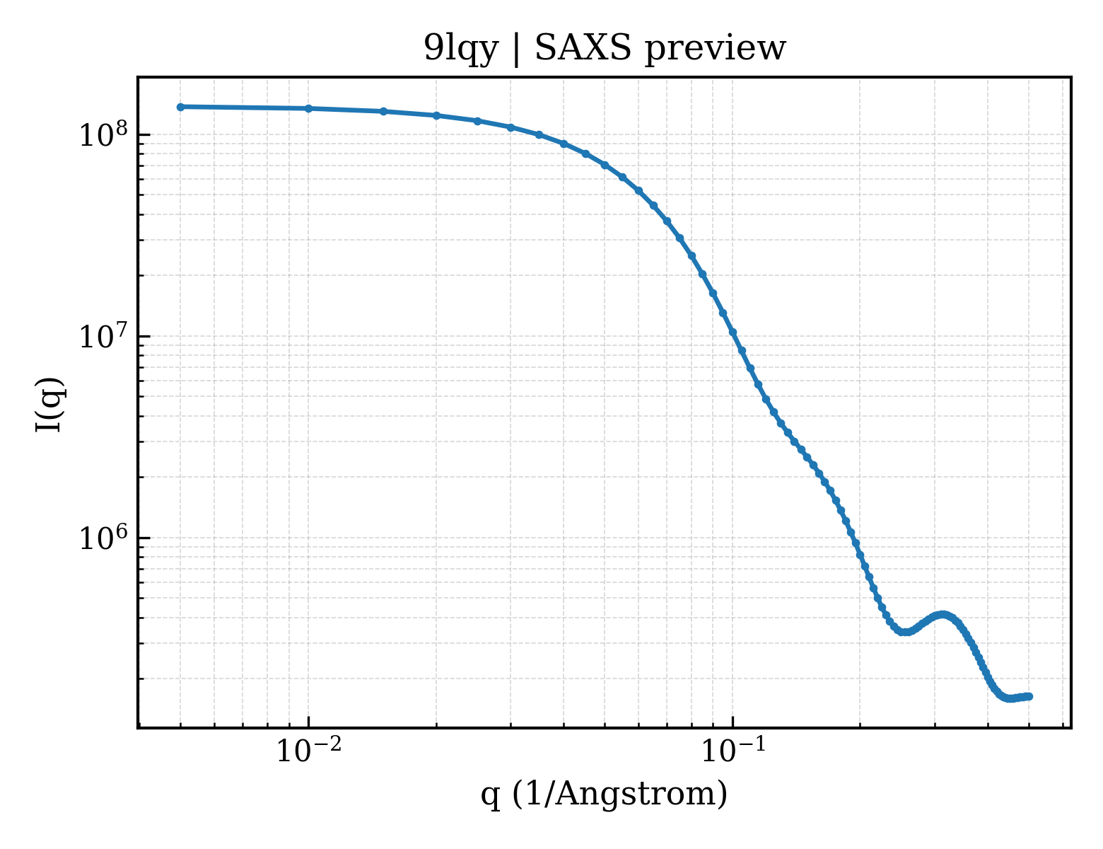 SAXS profile for 9lqy