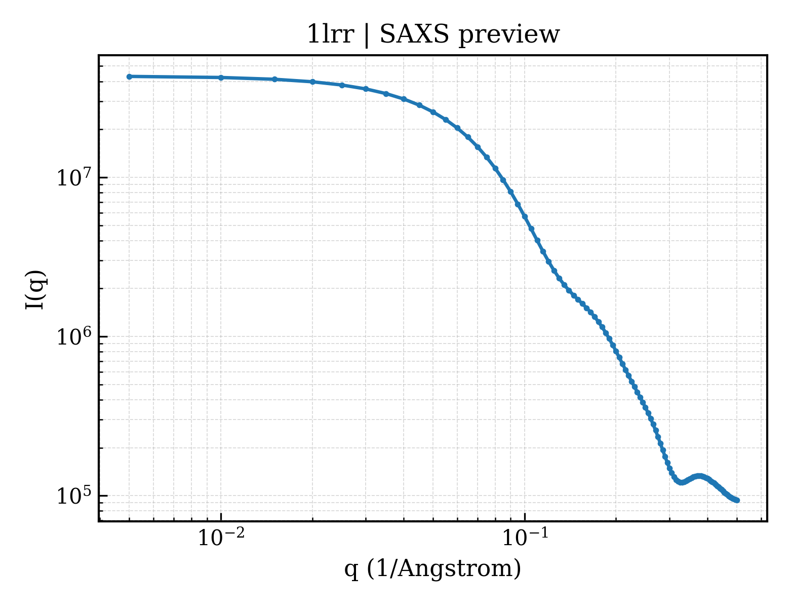 SAXS profile for 1lrr