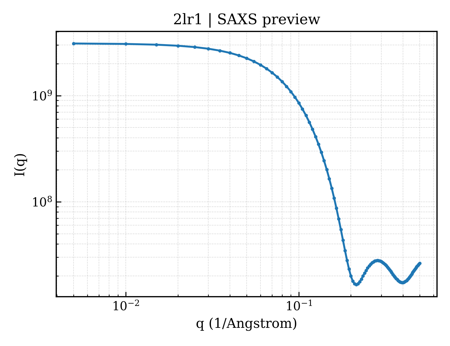 SAXS profile for 2lr1