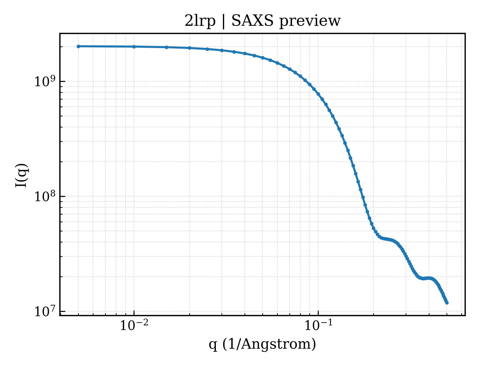 SAXS profile for 2lrp