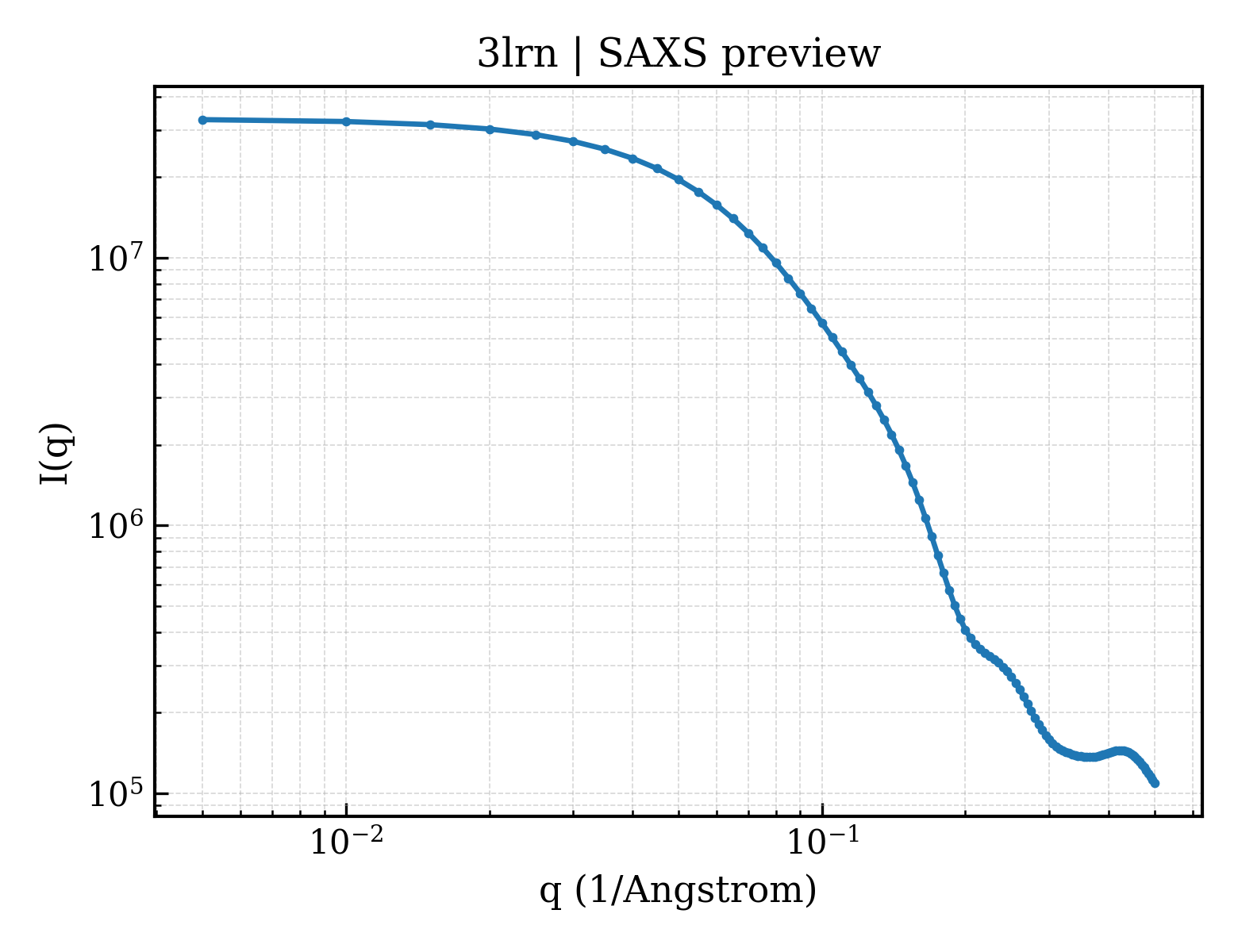 SAXS profile for 3lrn