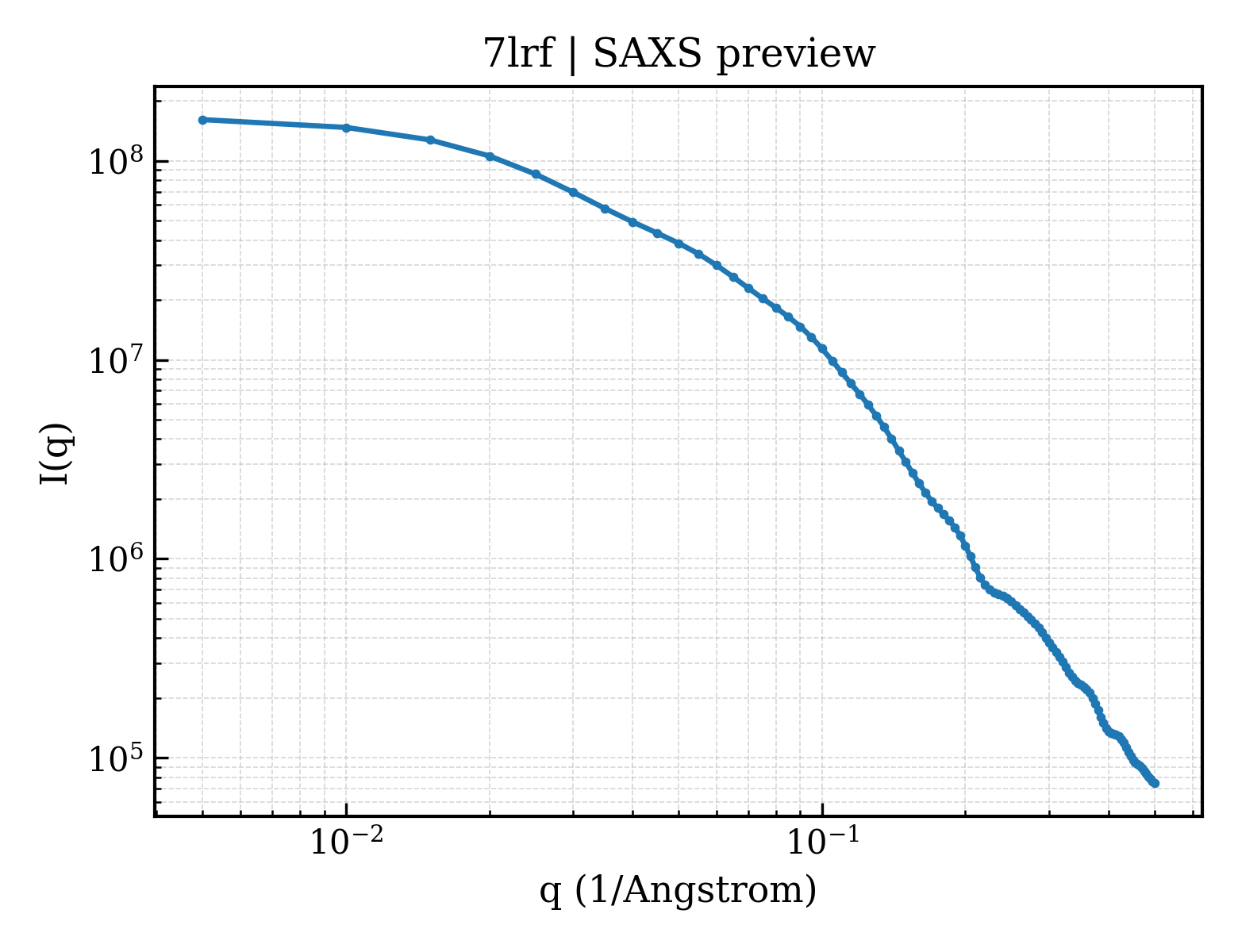 SAXS profile for 7lrf
