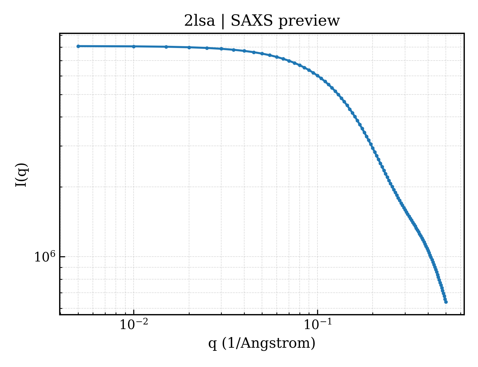 SAXS profile for 2lsa