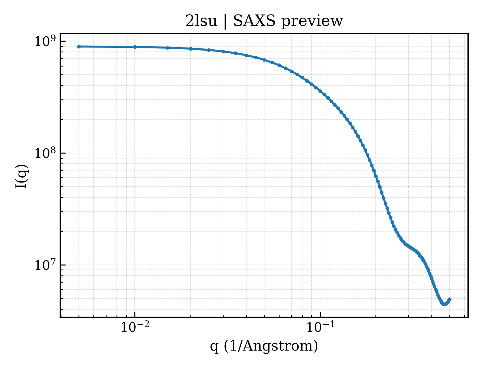 SAXS profile for 2lsu
