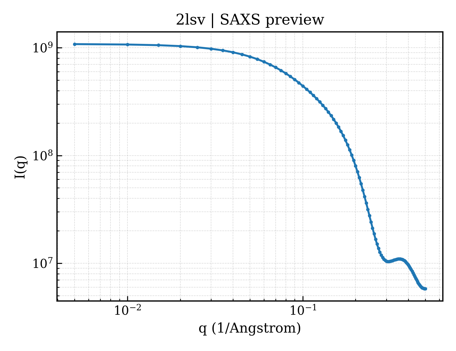 SAXS profile for 2lsv