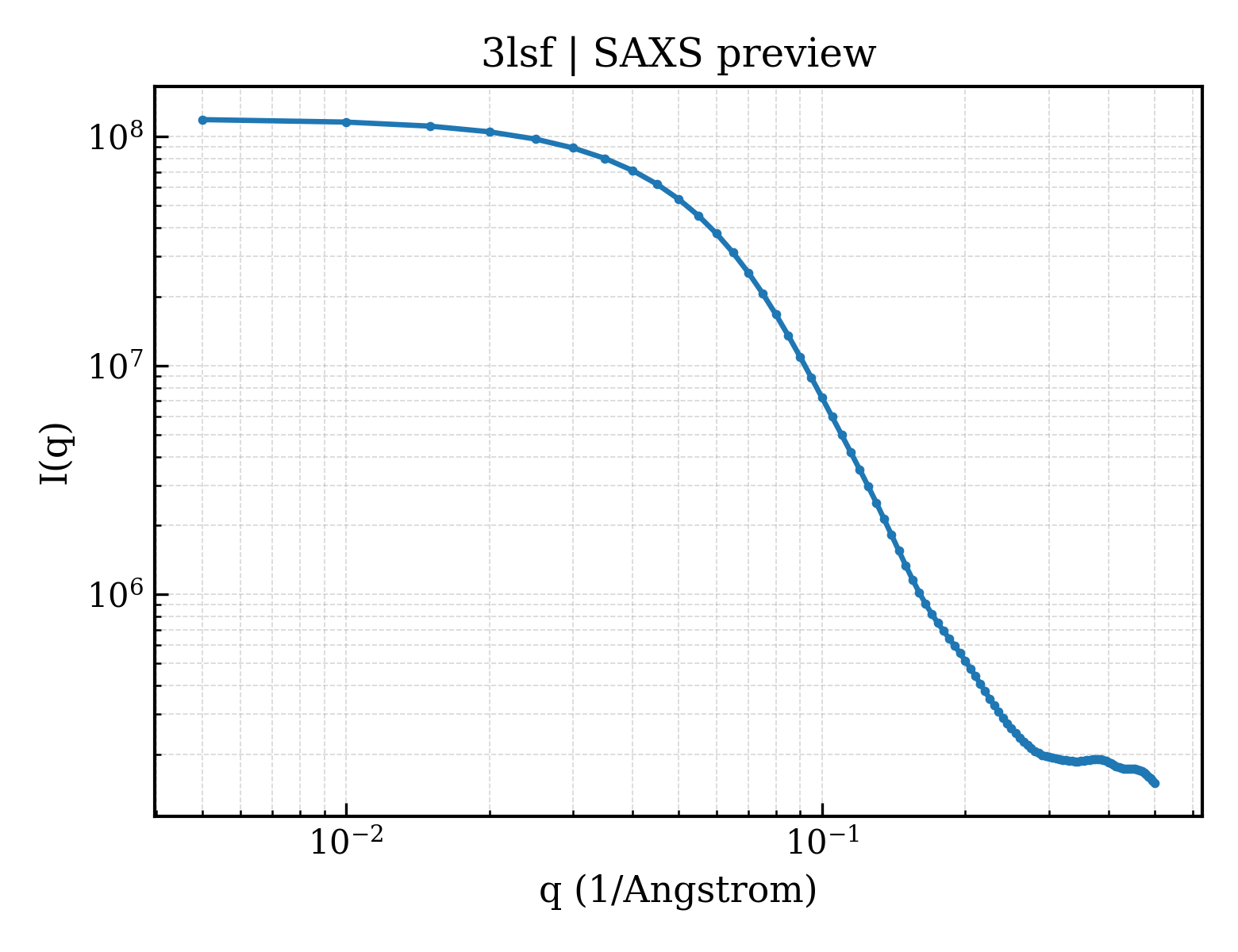 SAXS profile for 3lsf