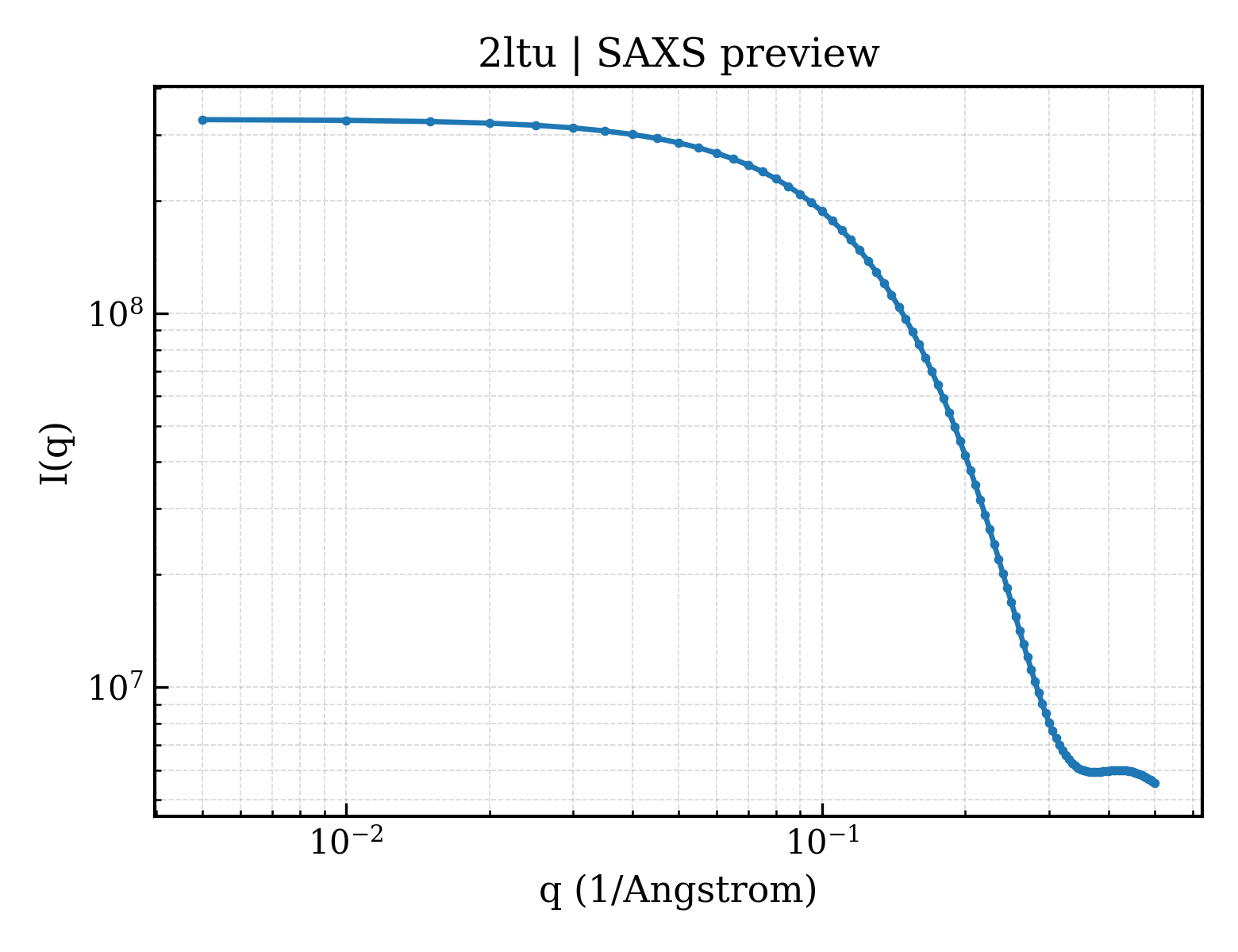 SAXS profile for 2ltu
