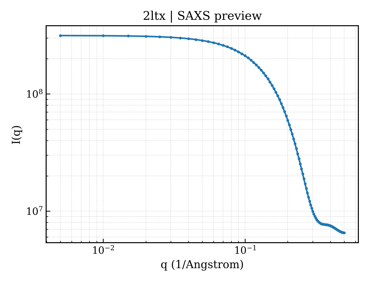 SAXS profile for 2ltx
