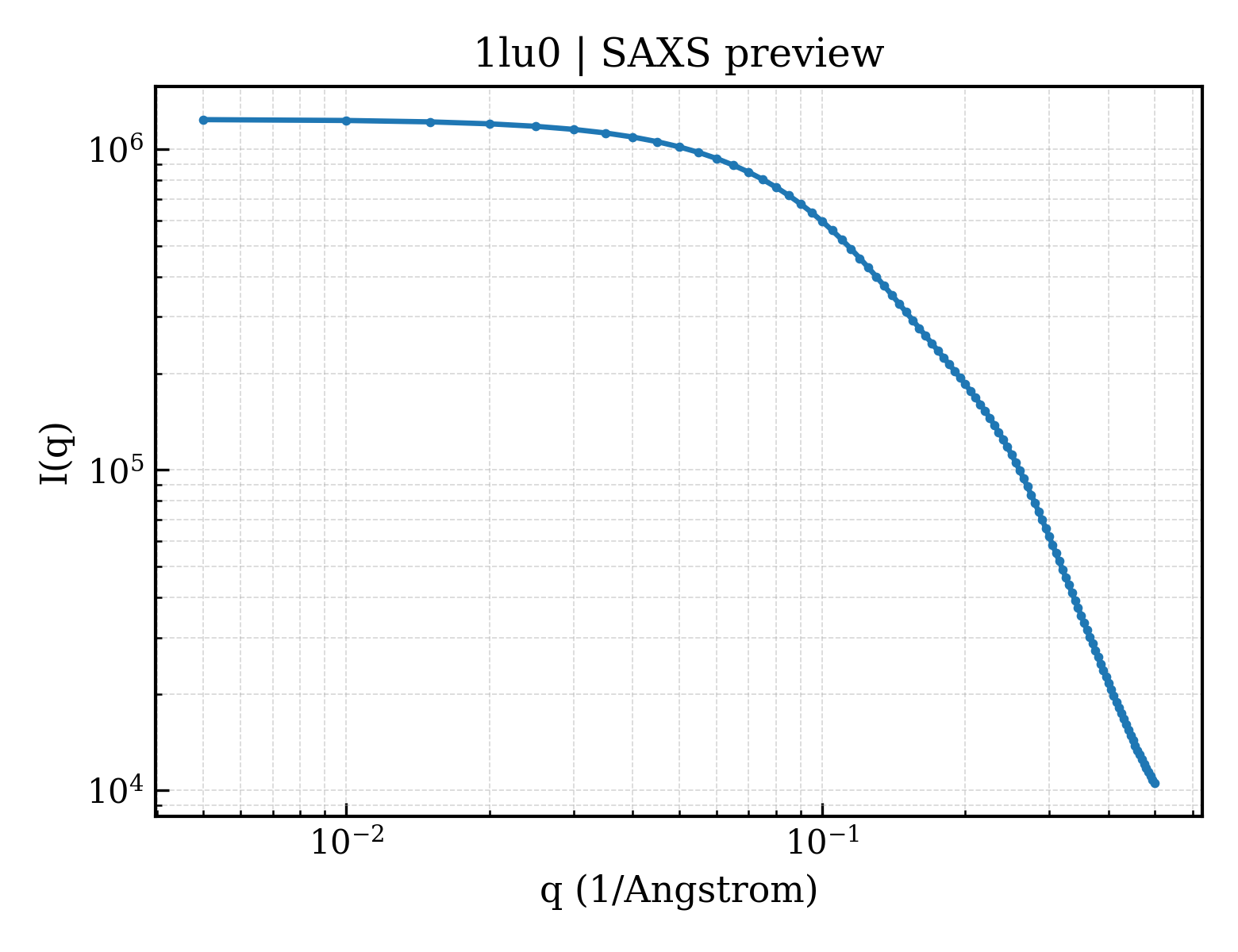 SAXS profile for 1lu0
