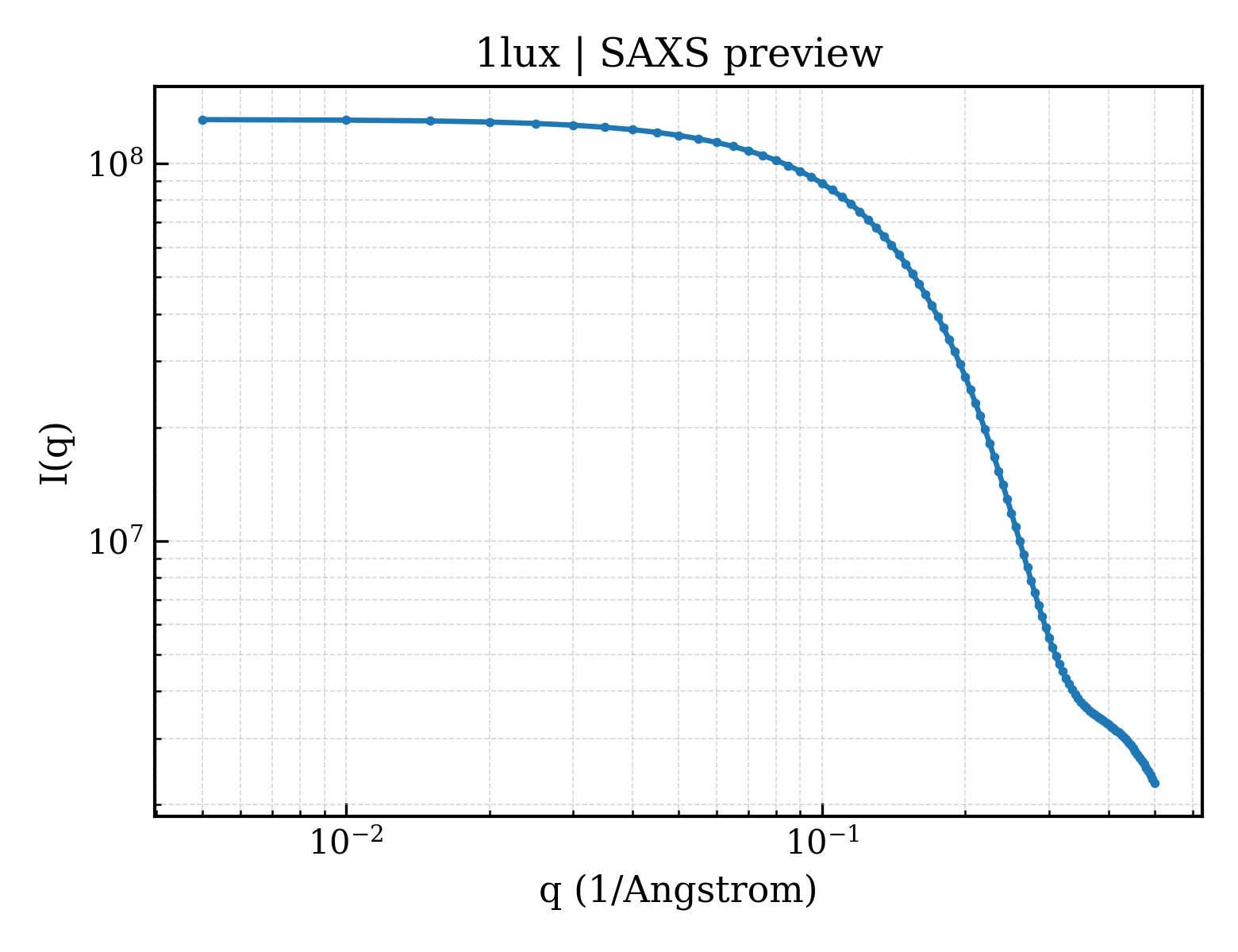 SAXS profile for 1lux