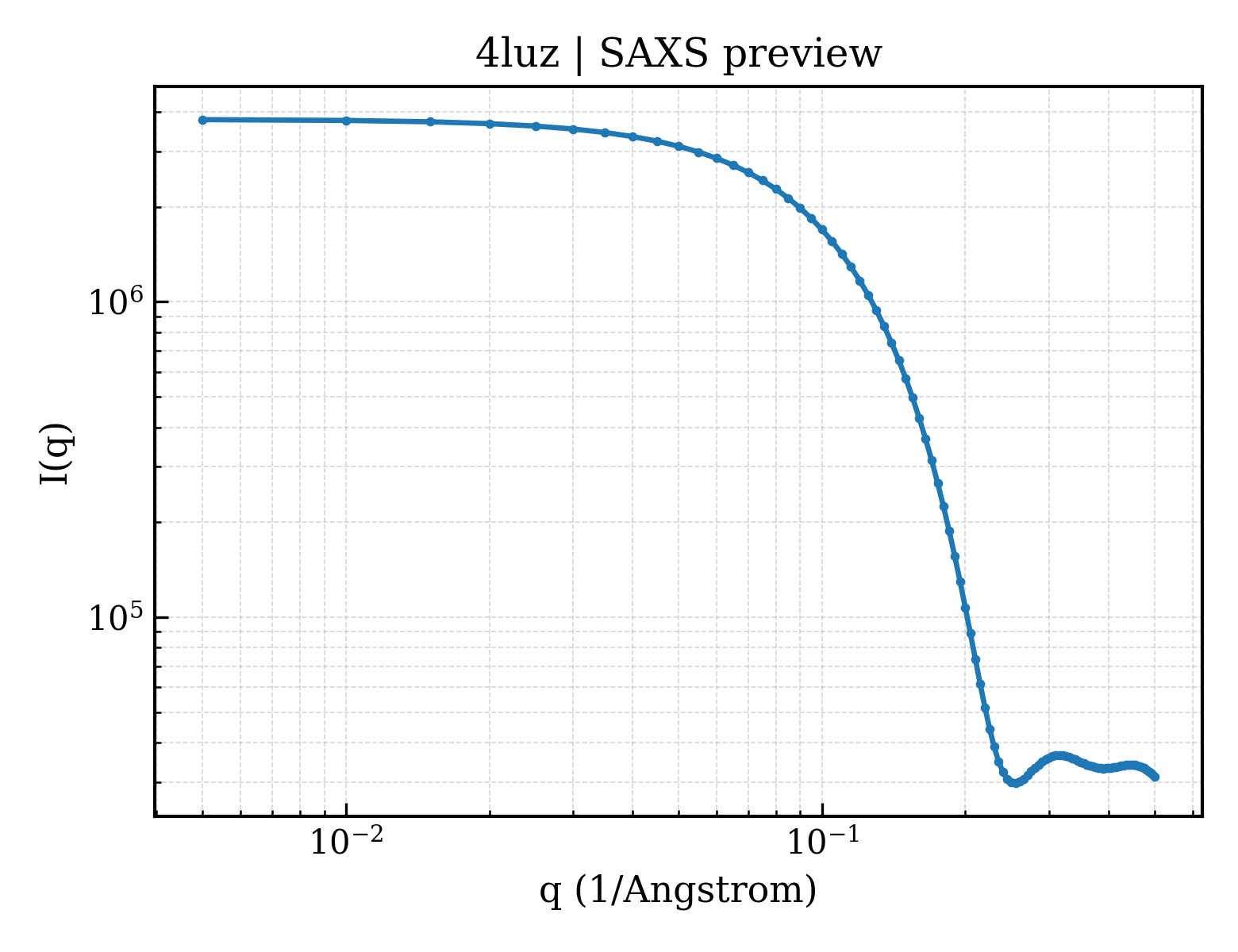 SAXS profile for 4luz