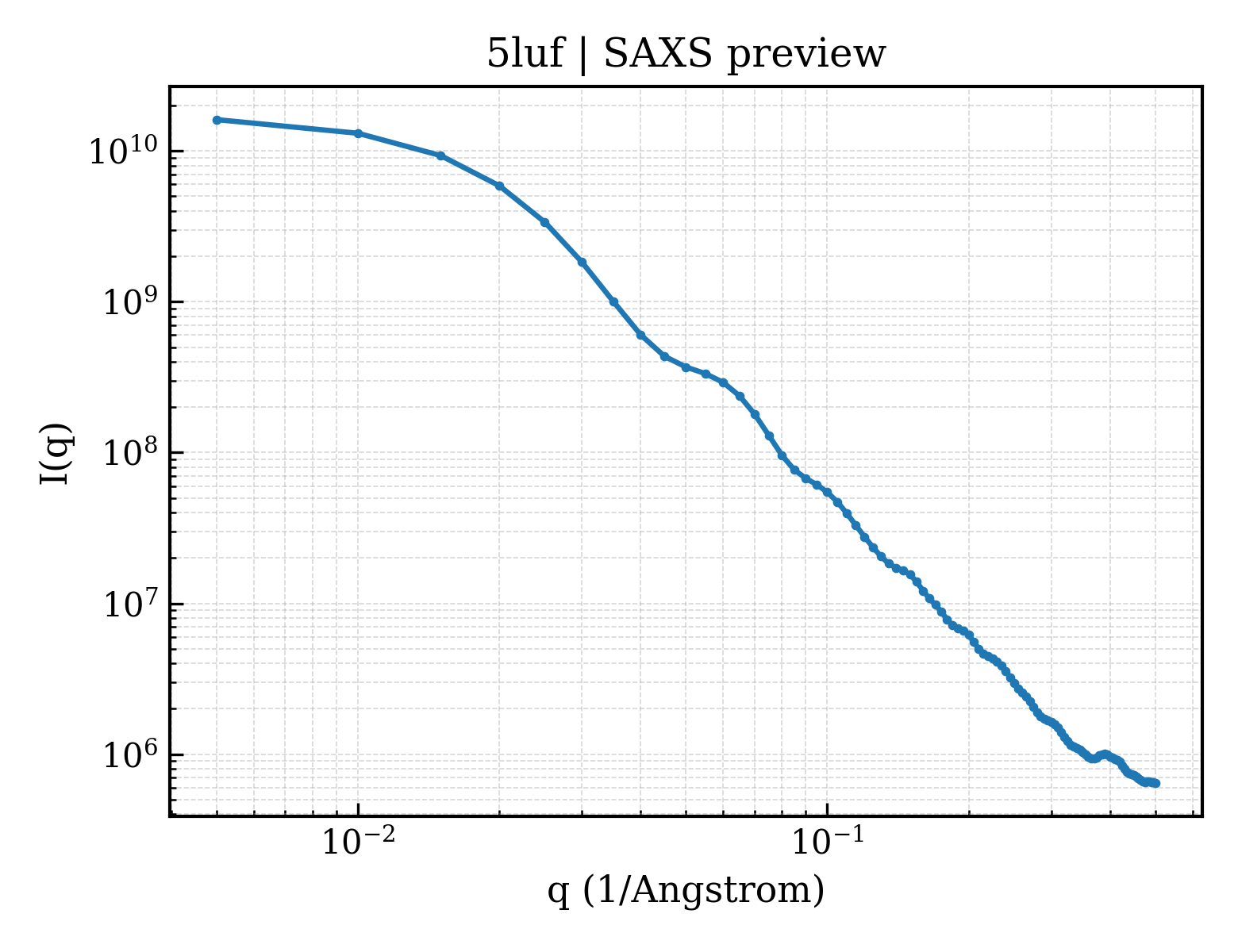 SAXS profile for 5luf