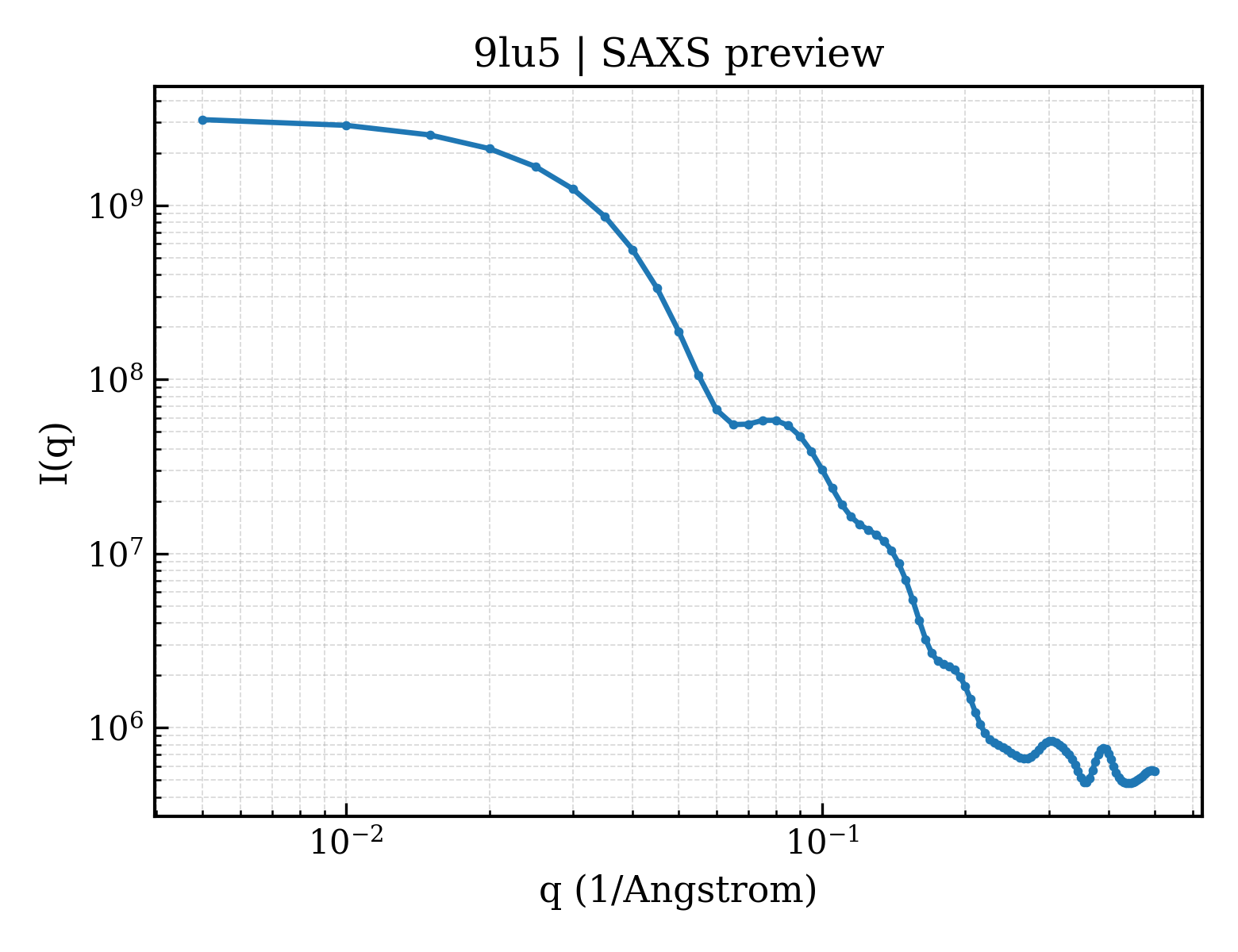 SAXS profile for 9lu5