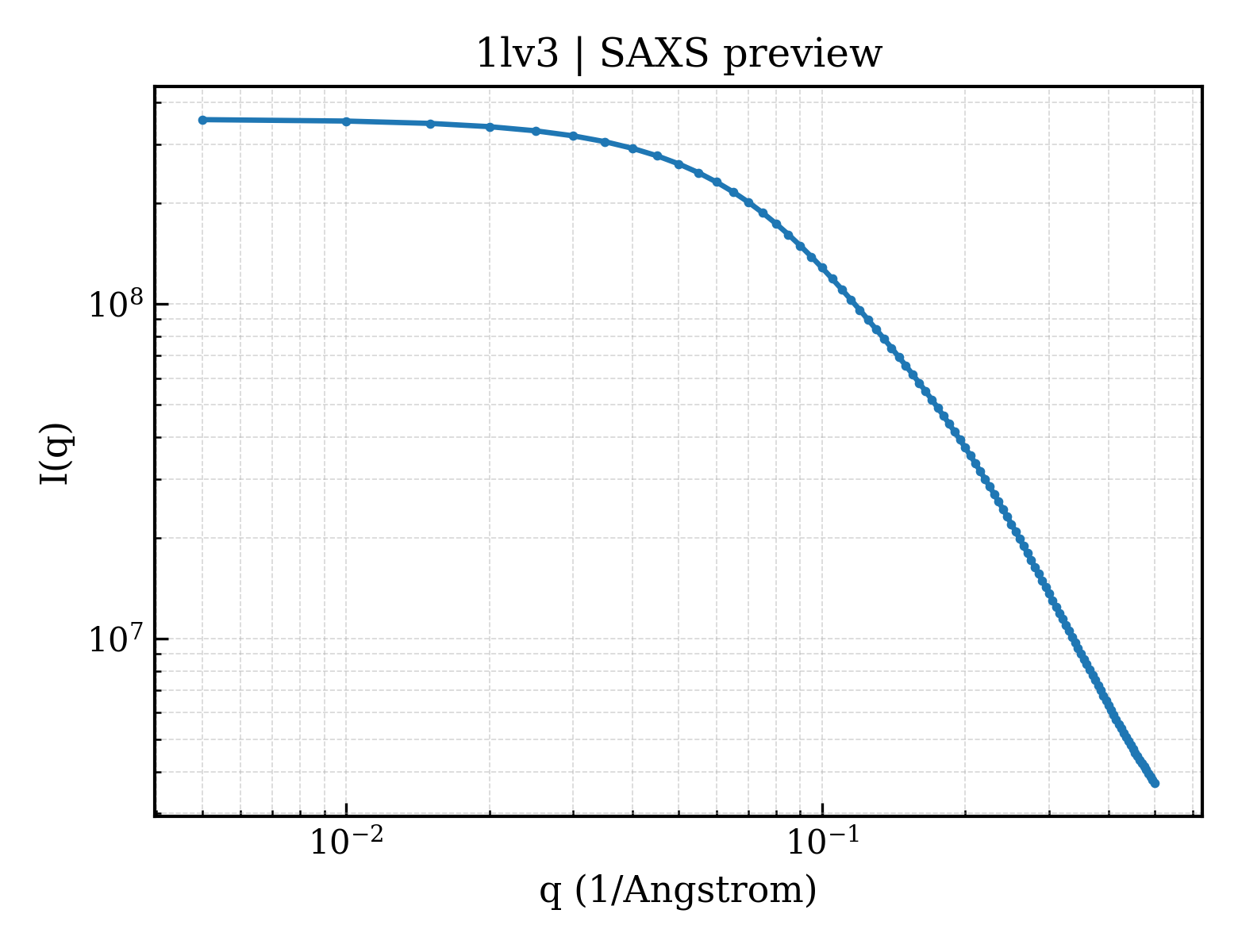 SAXS profile for 1lv3